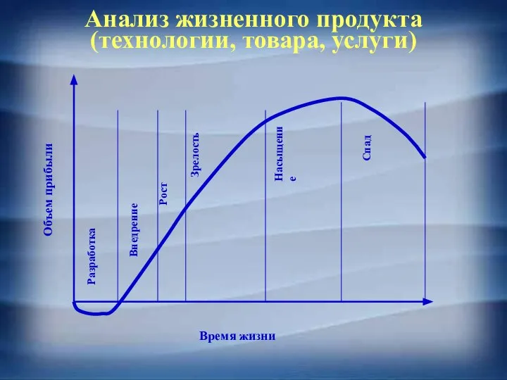 Анализ жизненного продукта (технологии, товара, услуги) Объем прибыли Время жизни Разработка Внедрение Рост Зрелость Насыщение Спад