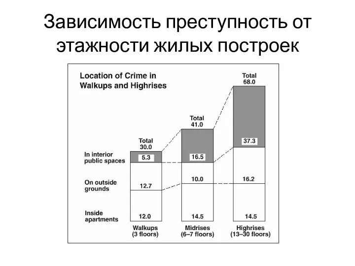 Зависимость преступность от этажности жилых построек