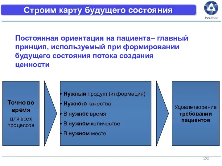 Строим карту будущего состояния Постоянная ориентация на пациента– главный принцип, используемый при