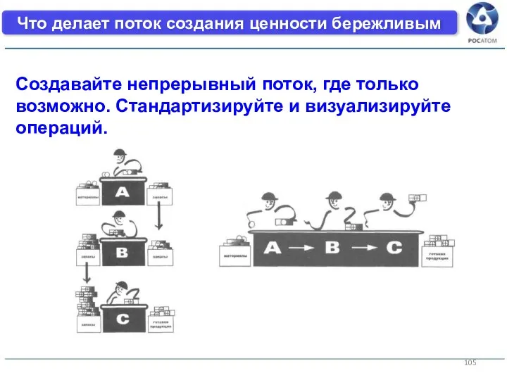 Что делает поток создания ценности бережливым Создавайте непрерывный поток, где только возможно. Стандартизируйте и визуализируйте операций.