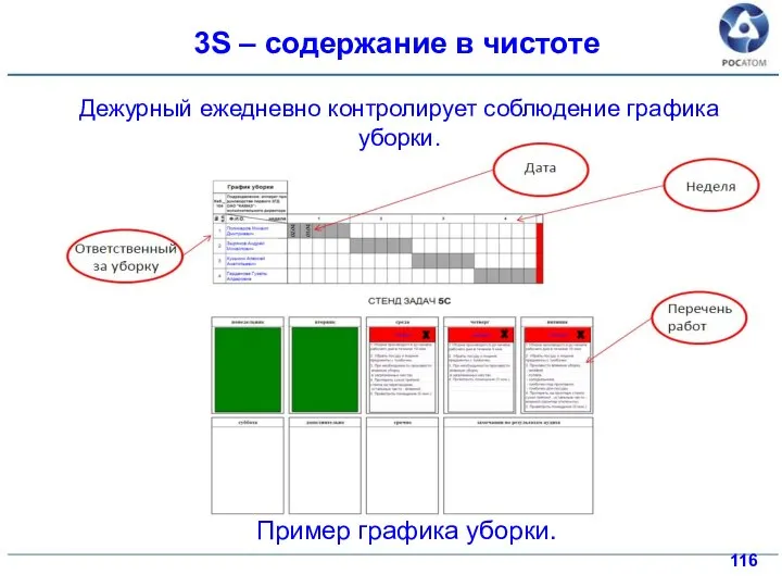 Пример графика уборки. Дежурный ежедневно контролирует соблюдение графика уборки. 3S – содержание в чистоте