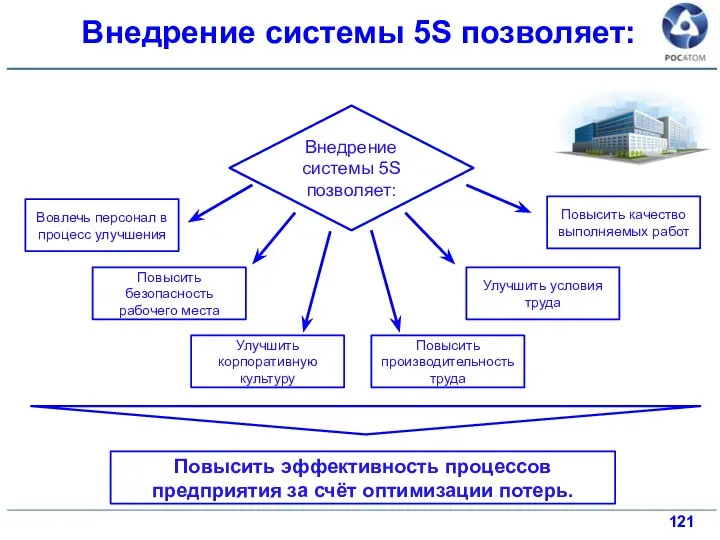 Внедрение системы 5S позволяет: Внедрение системы 5S позволяет: Вовлечь персонал в процесс