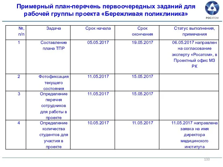 Примерный план-перечень первоочередных заданий для рабочей группы проекта «Бережливая поликлиника»