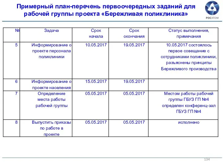 Примерный план-перечень первоочередных заданий для рабочей группы проекта «Бережливая поликлиника»