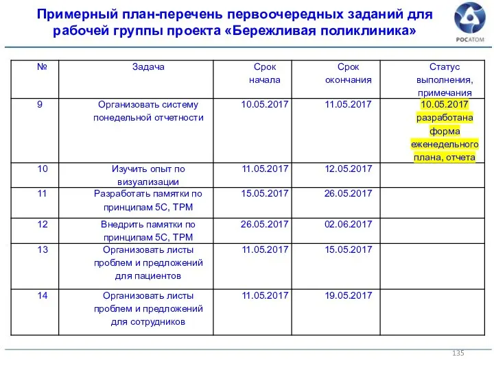 Примерный план-перечень первоочередных заданий для рабочей группы проекта «Бережливая поликлиника»