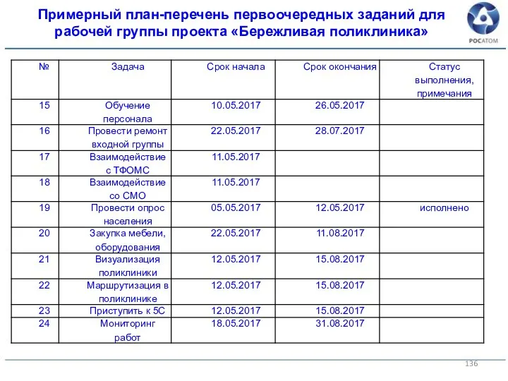 Примерный план-перечень первоочередных заданий для рабочей группы проекта «Бережливая поликлиника»