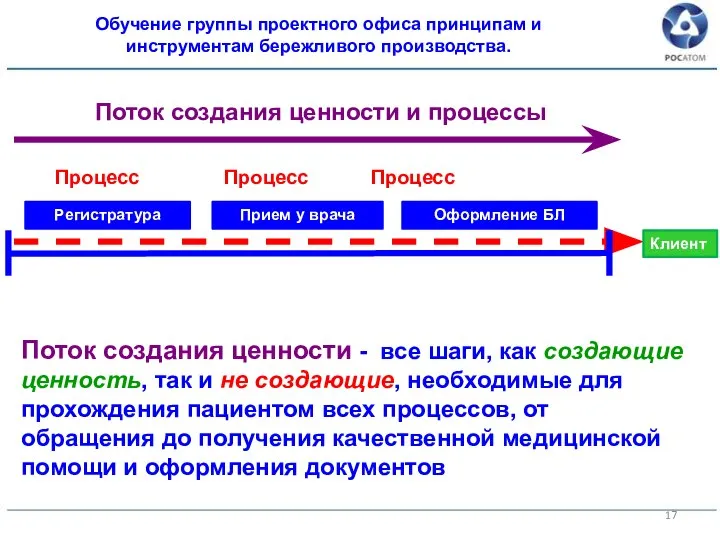 Поток создания ценности и процессы Процесс Процесс Процесс Регистратура Прием у врача