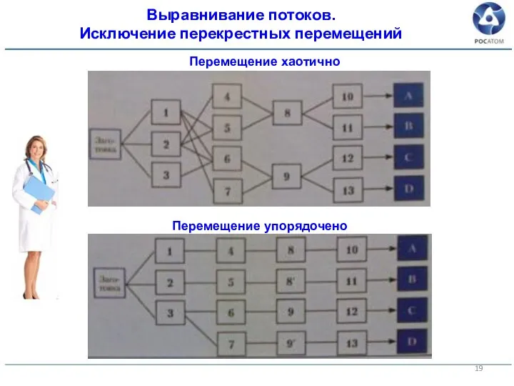 Выравнивание потоков. Исключение перекрестных перемещений Перемещение хаотично Перемещение упорядочено