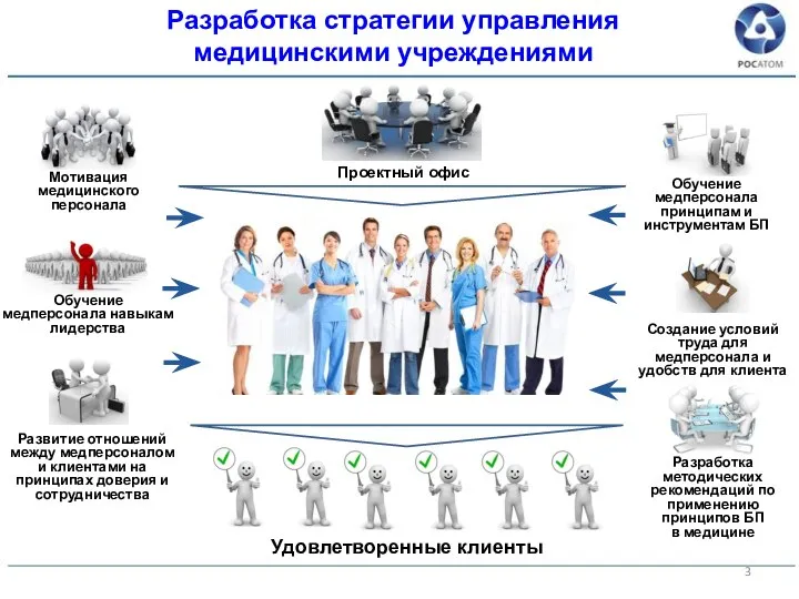 Разработка стратегии управления медицинскими учреждениями Мотивация медицинского персонала Развитие отношений между медперсоналом