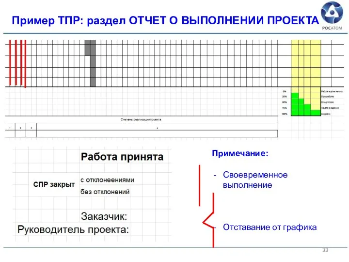 Пример ТПР: раздел ОТЧЕТ О ВЫПОЛНЕНИИ ПРОЕКТА Примечание: Своевременное выполнение Отставание от графика