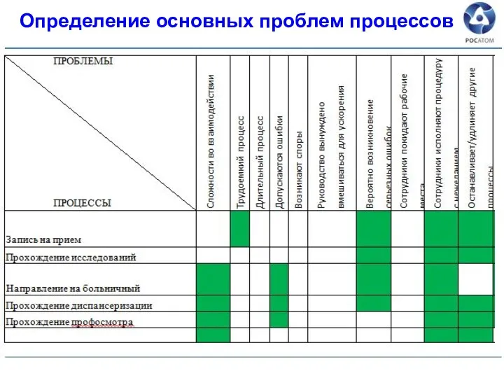 Определение основных проблем процессов