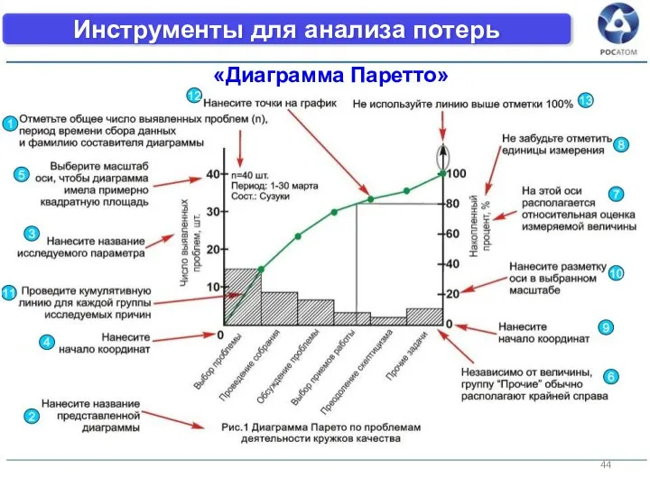 Инструменты для анализа потерь «Диаграмма Паретто»