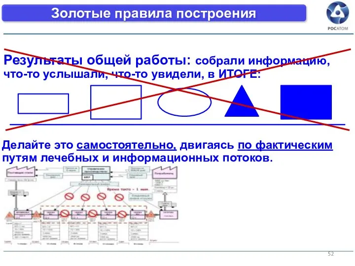 Золотые правила построения Результаты общей работы: собрали информацию, что-то услышали, что-то увидели,