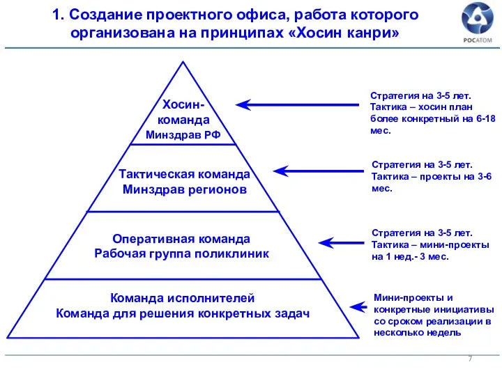 1. Создание проектного офиса, работа которого организована на принципах «Хосин канри» Хосин-команда