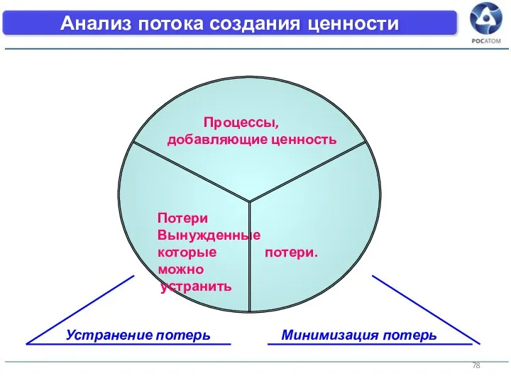 Анализ потока создания ценности Устранение потерь Минимизация потерь