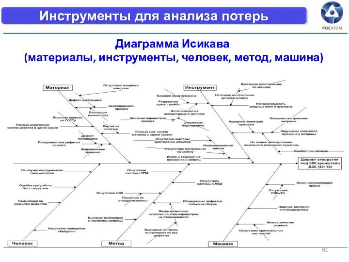 Инструменты для анализа потерь Диаграмма Исикава (материалы, инструменты, человек, метод, машина)