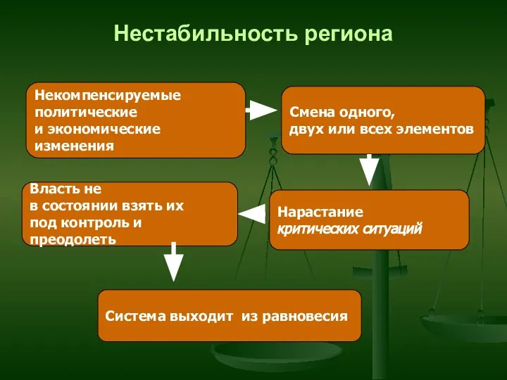 Нестабильность региона Некомпенсируемые политические и экономические изменения Смена одного, двух или всех