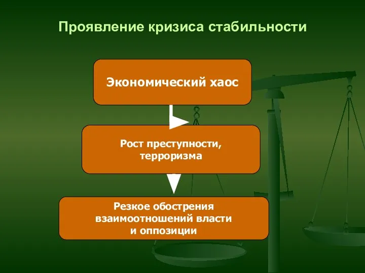 Проявление кризиса стабильности Экономический хаос Рост преступности, терроризма Резкое обострения взаимоотношений власти и оппозиции