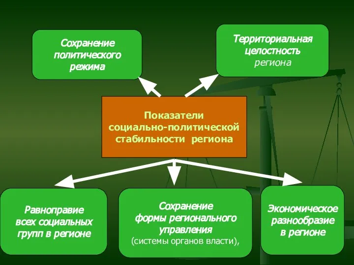 Показатели социально-политической стабильности региона Сохранение политического режима Территориальная целостность региона Сохранение формы