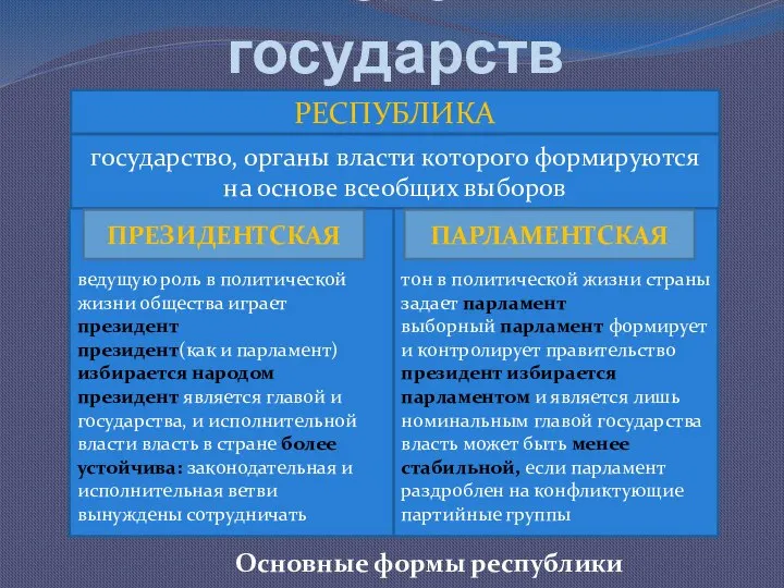 Типология государств РЕСПУБЛИКА государство, органы власти которого формируются на основе всеобщих выборов