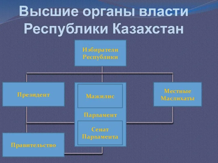 Парламент Высшие органы власти Республики Казахстан Избиратели Республики Президент Правительство Местные Маслихаты Мажилис Сенат Парламента