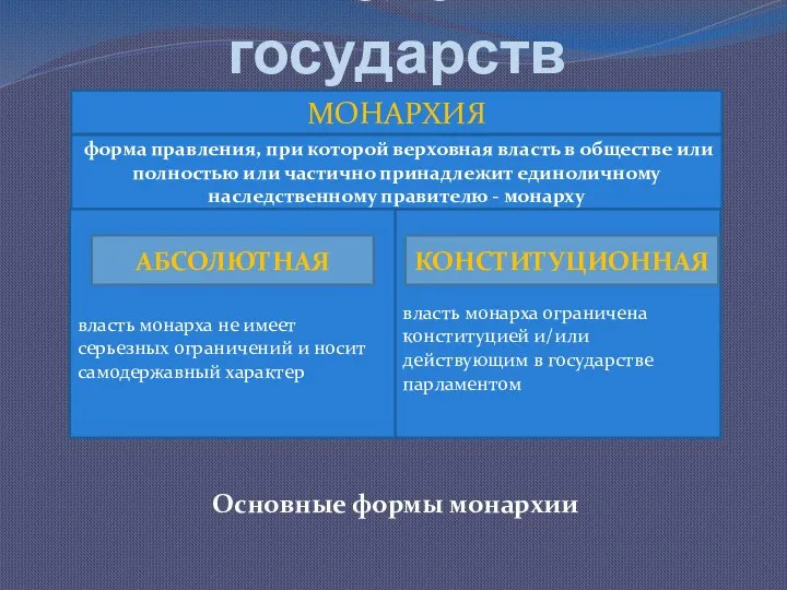 Типология государств МОНАРХИЯ форма правления, при которой верховная власть в обществе или