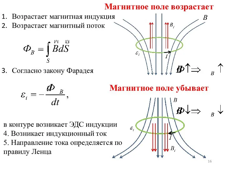 Магнитное поле возрастает Возрастает магнитная индукция Возрастает магнитный поток Согласно закону Фарадея