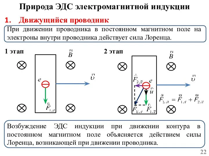 Движущийся проводник При движении проводника в постоянном магнитном поле на электроны внутри