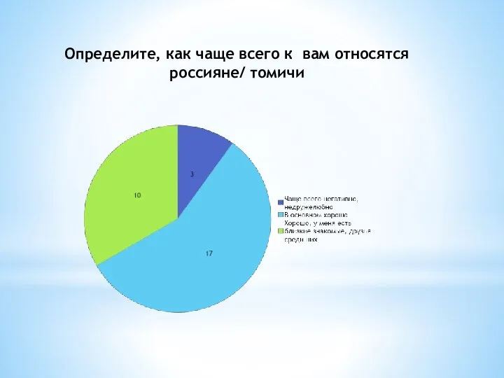 Определите, как чаще всего к вам относятся россияне/ томичи