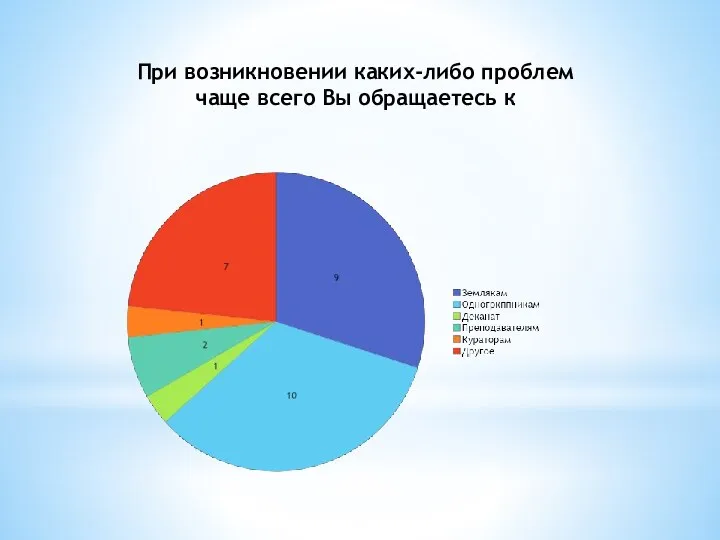 При возникновении каких-либо проблем чаще всего Вы обращаетесь к