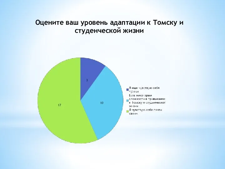 Оцените ваш уровень адаптации к Томску и студенческой жизни