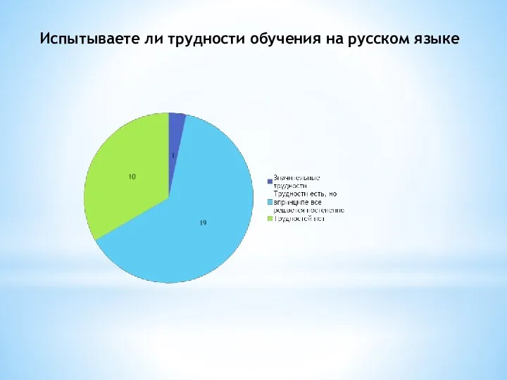 Испытываете ли трудности обучения на русском языке