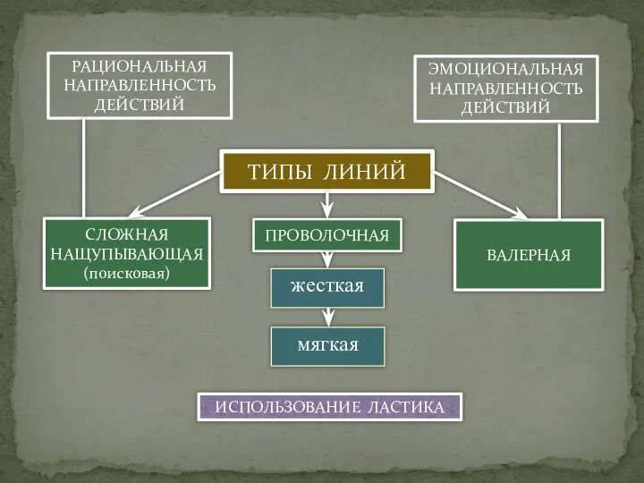 ТИПЫ ЛИНИЙ ПРОВОЛОЧНАЯ СЛОЖНАЯ НАЩУПЫВАЮЩАЯ (поисковая) ВАЛЕРНАЯ жесткая мягкая ИСПОЛЬЗОВАНИЕ ЛАСТИКА ЭМОЦИОНАЛЬНАЯ