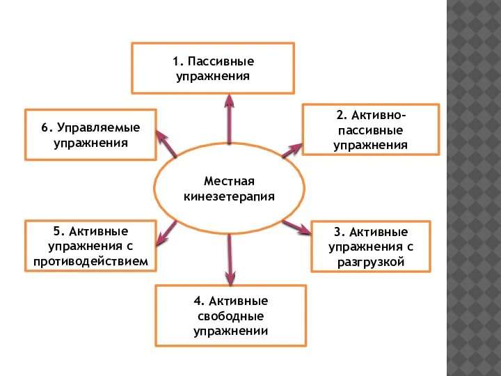 6. Управляемые упражнения 1. Пассивные упражнения 2. Активно-пассивные упражнения 5. Активные упражнения