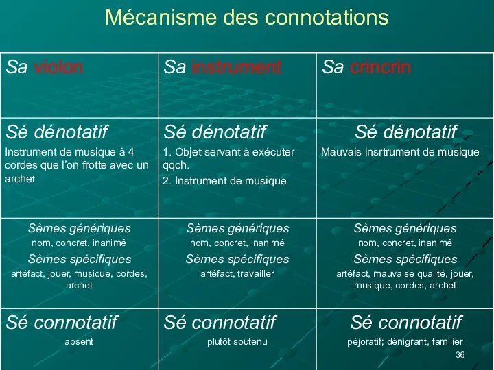 Mécanisme des connotations