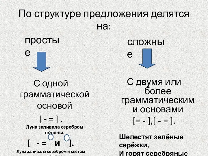 По структуре предложения делятся на: простые сложные С одной грамматической основой [