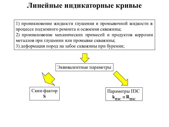 Эквивалентные параметры Скин-фактор S Параметры ПЗС kПЗС и RПЗС 1) проникновение жидкости