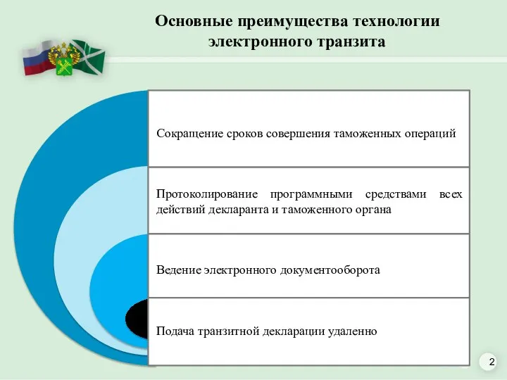 Основные преимущества технологии электронного транзита Сокращение сроков совершения таможенных операций Протоколирование программными