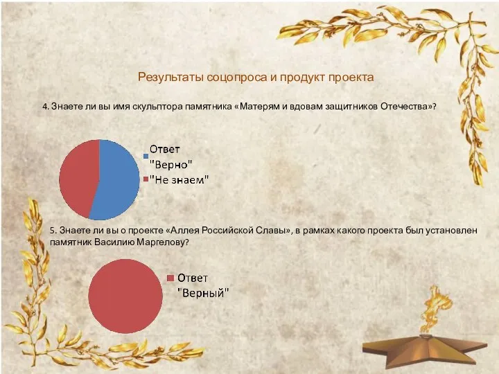 Результаты соцопроса и продукт проекта 4. Знаете ли вы имя скульптора памятника