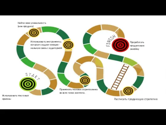 Проработать продуктовую линейку Найти свою уникальность (или продукта) Использовать текстовые приемы Использовать