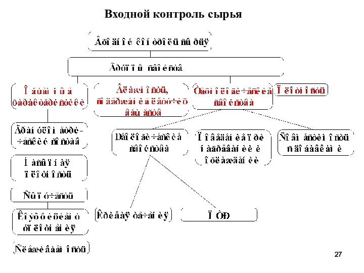 Входной контроль сырья