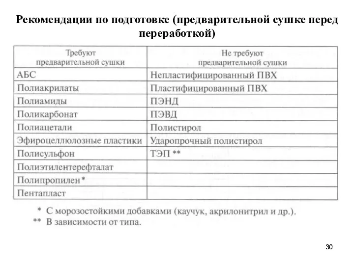 Рекомендации по подготовке (предварительной сушке перед переработкой)