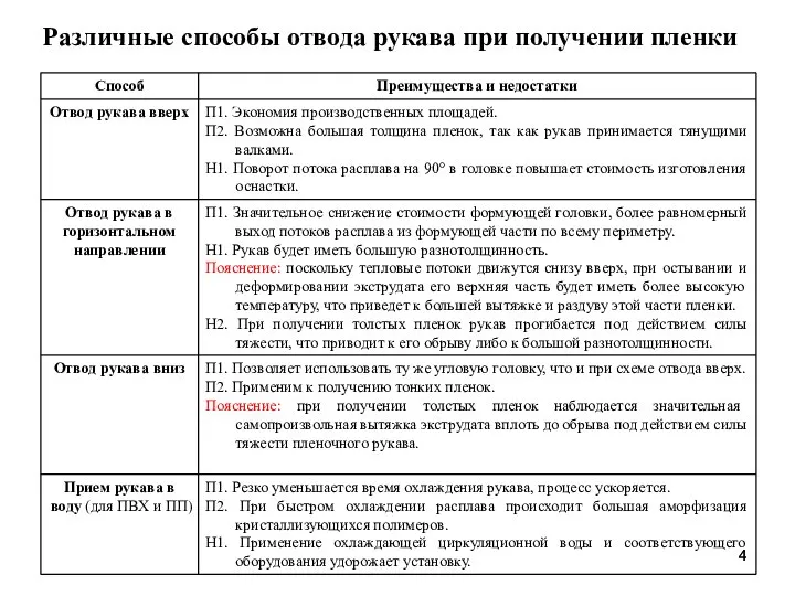 Различные способы отвода рукава при получении пленки