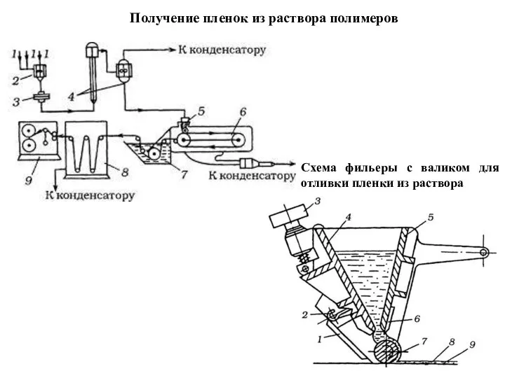 Получение пленок из раствора полимеров Схема фильеры с валиком для отливки пленки из раствора