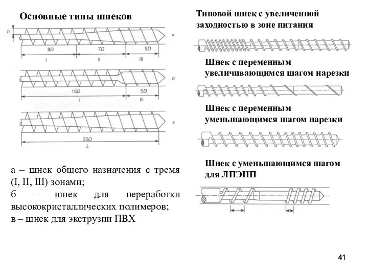 Основные типы шнеков а – шнек общего назначения с тремя (I, II,