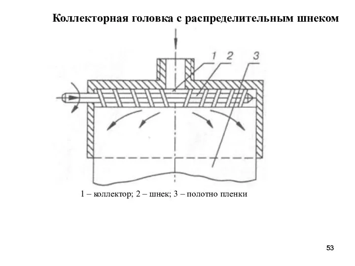 Коллекторная головка с распределительным шнеком 1 – коллектор; 2 – шнек; 3 – полотно пленки