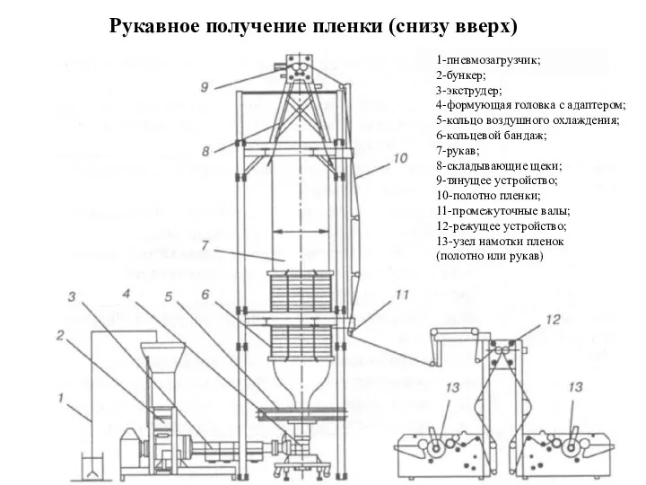 Рукавное получение пленки (снизу вверх) 1-пневмозагрузчик; 2-бункер; 3-экструдер; 4-формующая головка с адаптером;