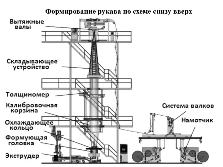 Формирование рукава по схеме снизу вверх