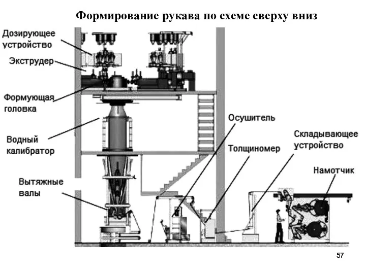 Формирование рукава по схеме сверху вниз