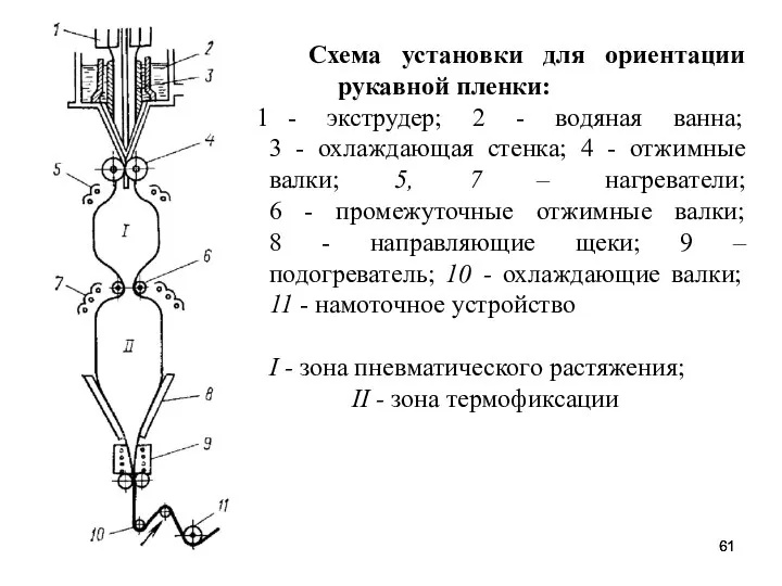 Схема установки для ориентации рукавной пленки: - экструдер; 2 - водяная ванна;